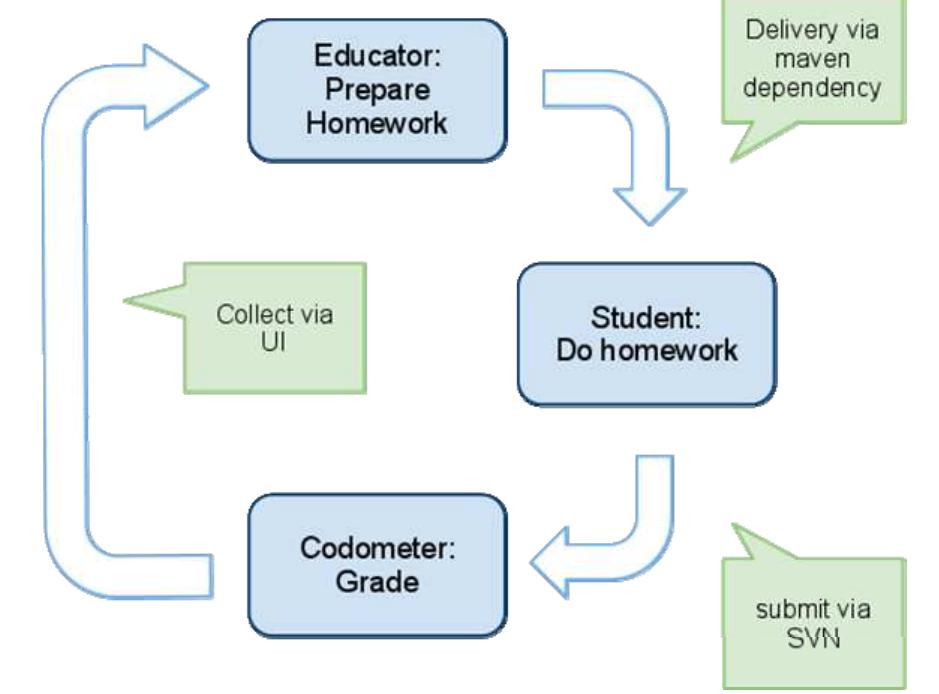 (PDF) Automatic Grading System for Programming Homework