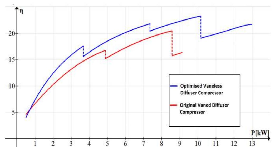 (PDF) Multi-Objective Optimisation of A Centrifugal Compressor for a ...