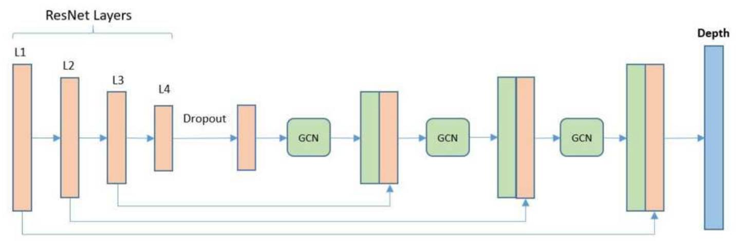 Depthnet Overview of depthnet network architecture