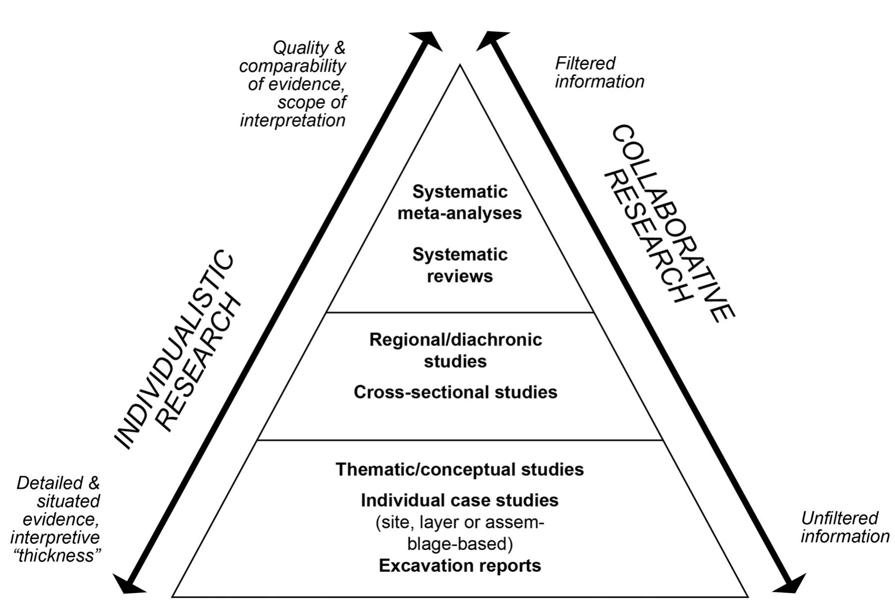Fig. 1 Pyramid of evidence in archaeological research. 