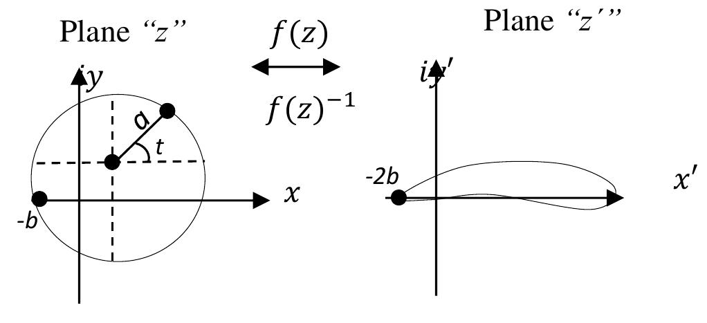 (PDF) Direct design process of aerodynamic profiles using the Joukowsky ...