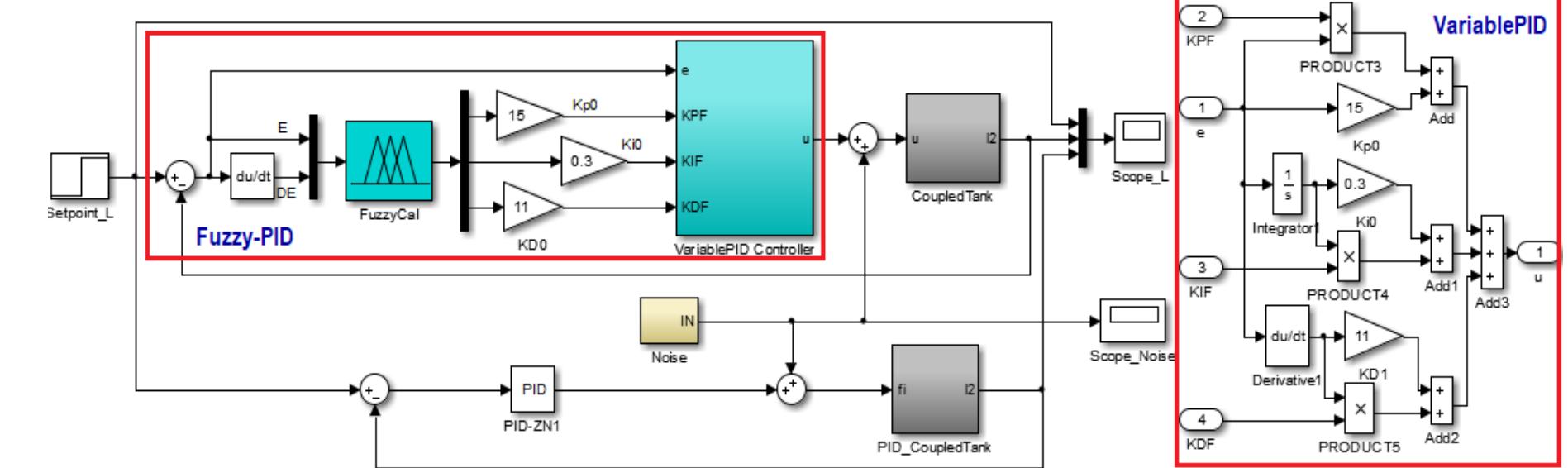 Simulation of the fluid level coupled-tank control system