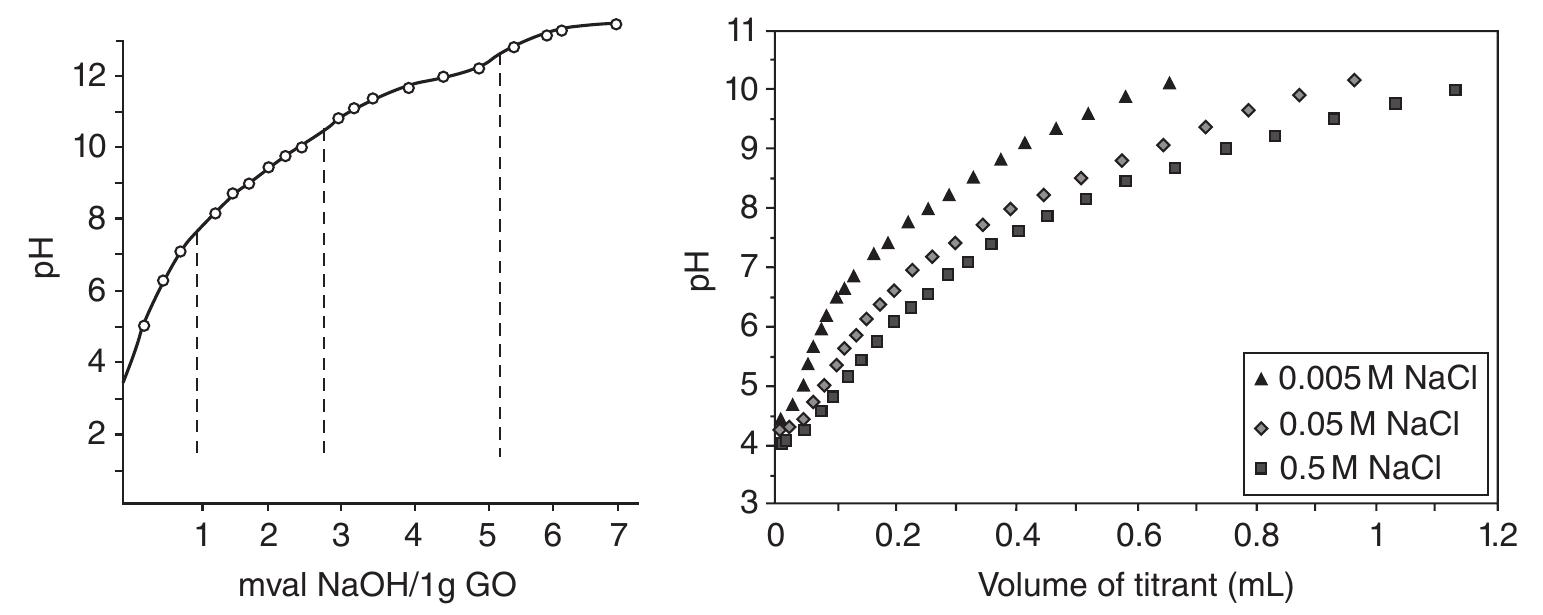 8 titration curves of hamdi [29] (left) and szabé et al.