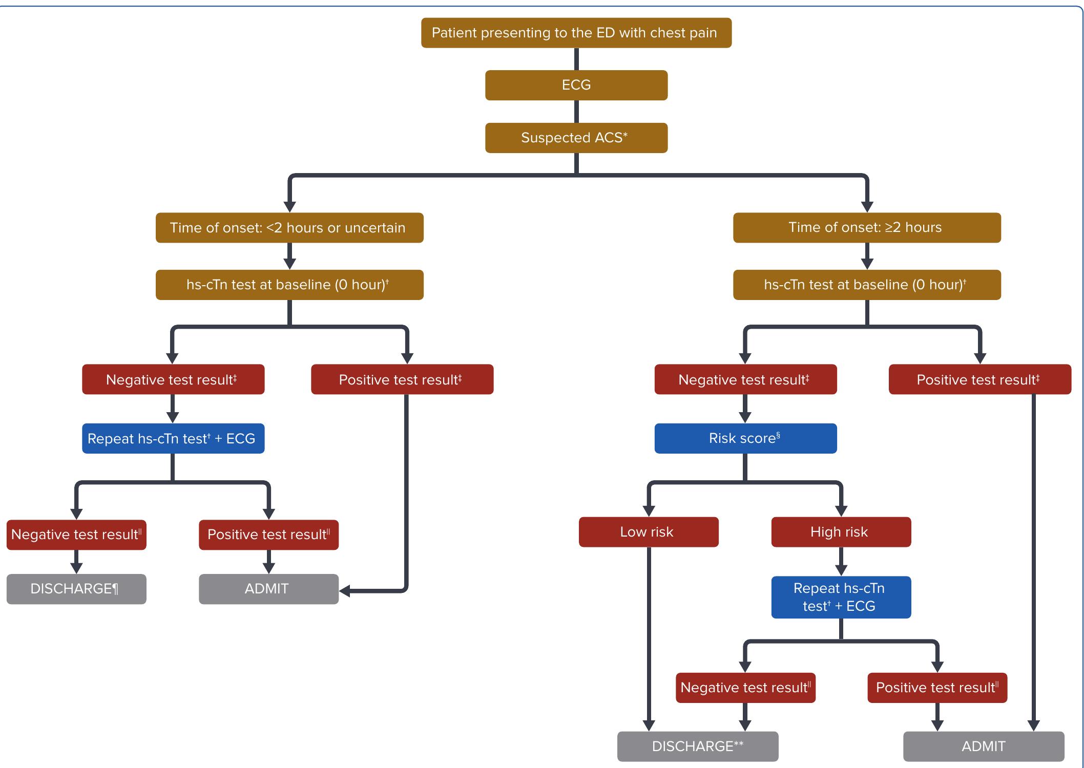 (PDF) A Malaysian Expert Consensus on the Use of High-sensitivity ...