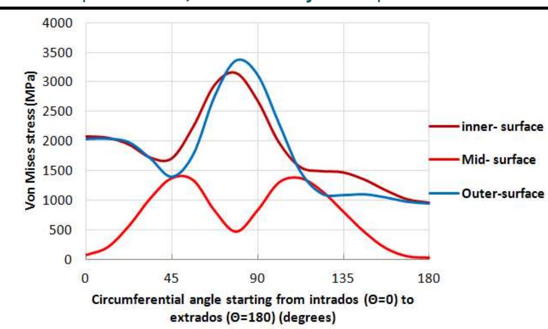 Von mises stress distribution along the critical section of