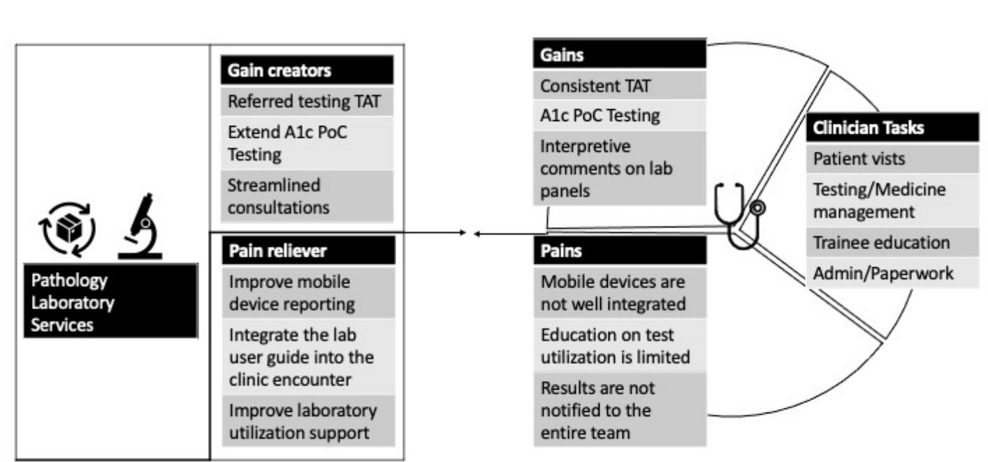 Value proposition canvas of pathology laboratory services