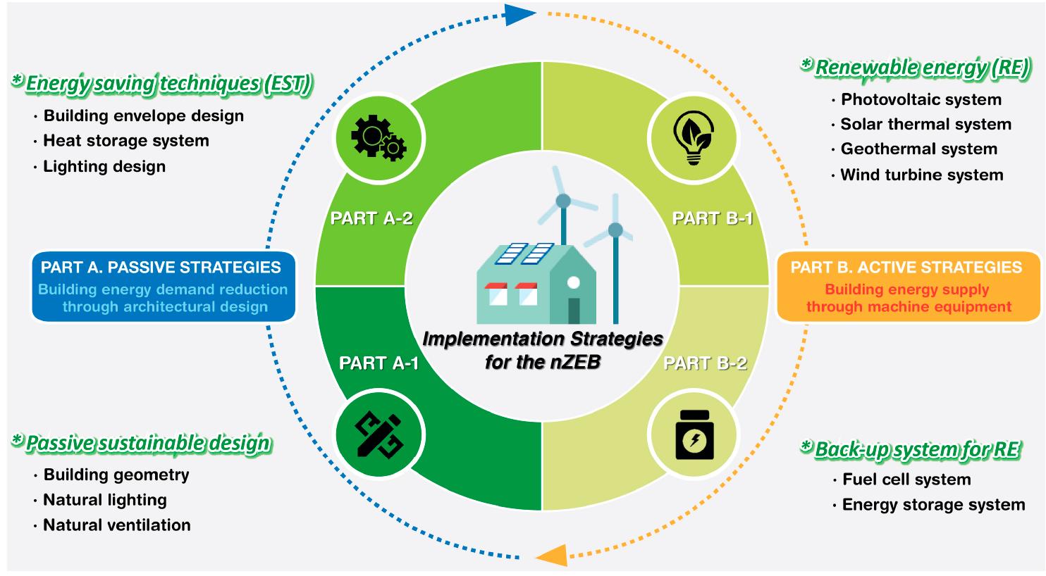 Figure 1. Passive and active strategies for implementing net-zero energy building. 
