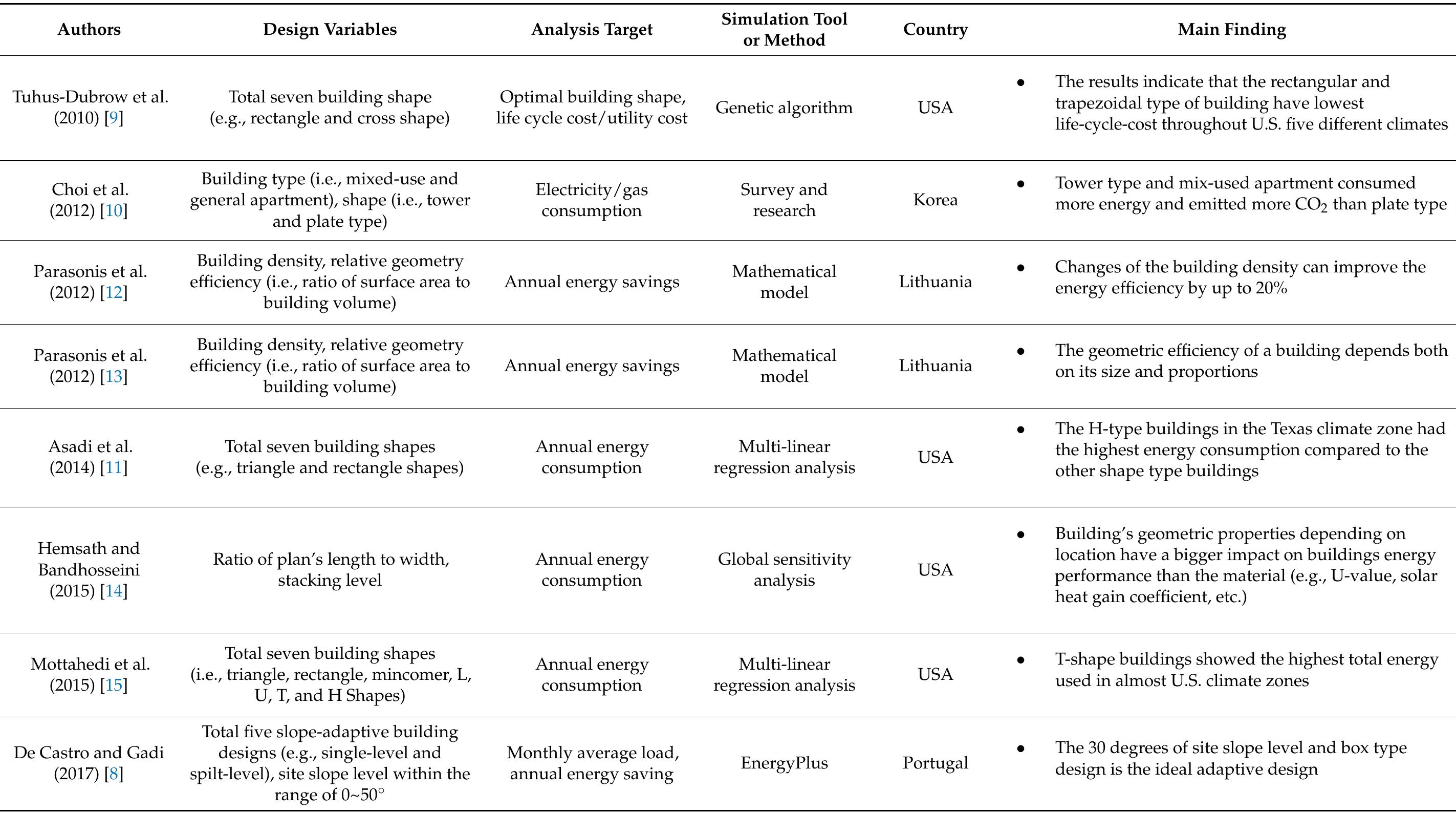 Table 1. Literature review on the building geometry in terms of passive sustainable design 