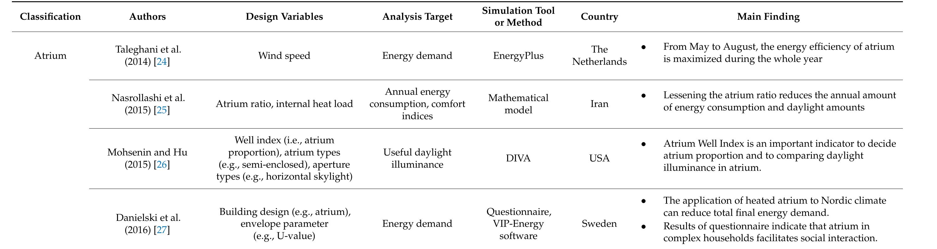 Table 2. Cont.  Table 3. Literature review on the natural ventilation in terms of passive sustainable design. 