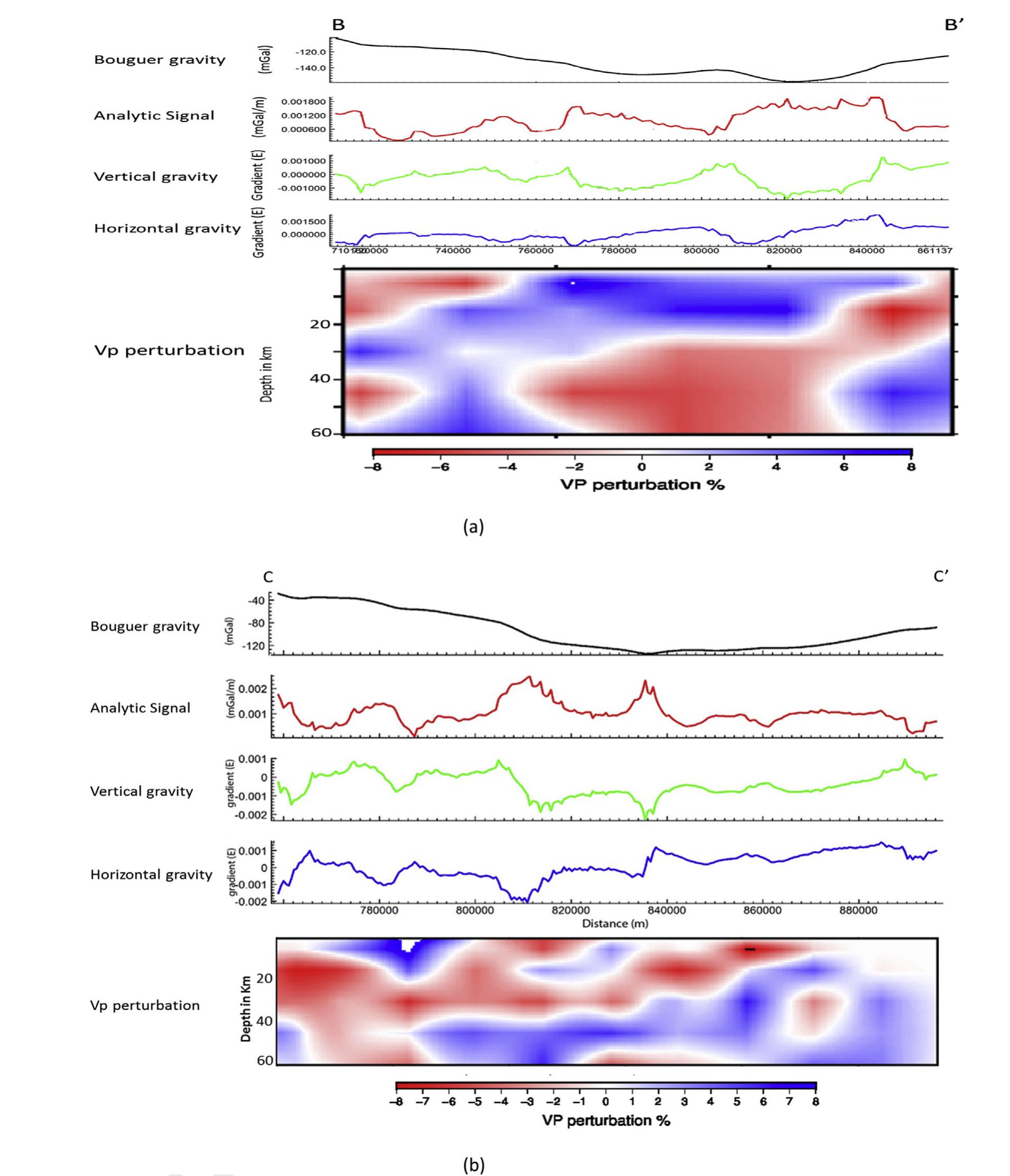 (a) vertical cross section along profile b-b’ showing the