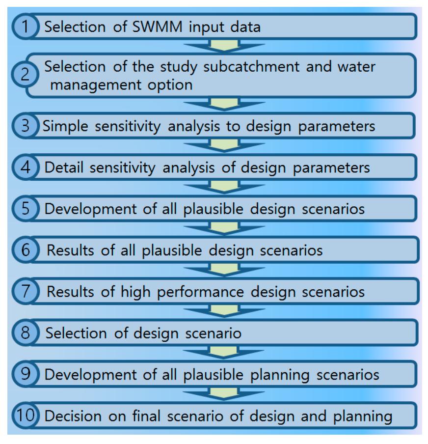 Epa Swmm Design (PDF) Effective Design and Planning Specification of Low Impact ...