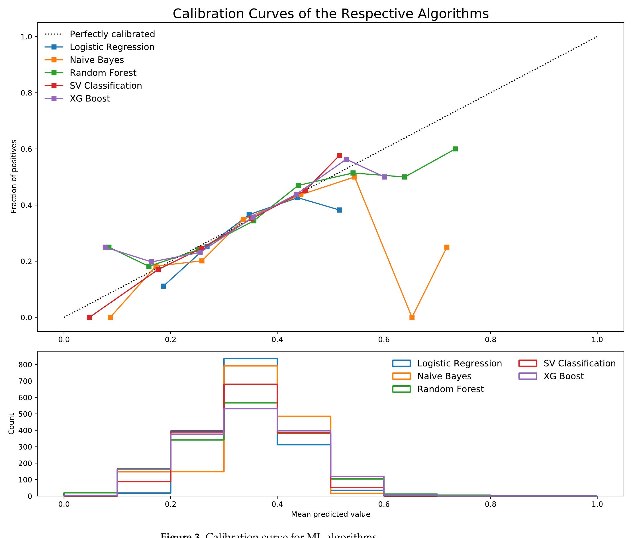 (PDF) Performance of Machine Learning Classifiers in Classifying ...