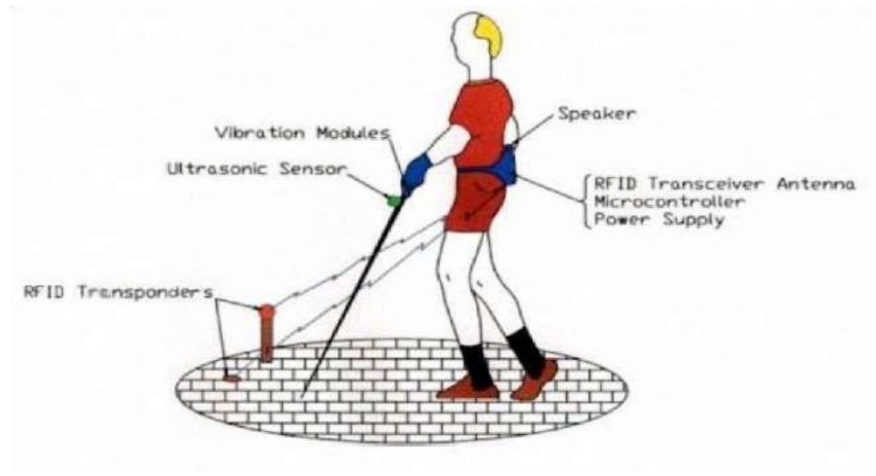 (PDF) Smart Navigation Assistance System for Blind People