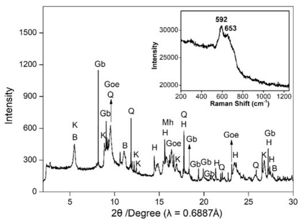 Synchrotron xrd pattern of red soils (inserted graph: raman