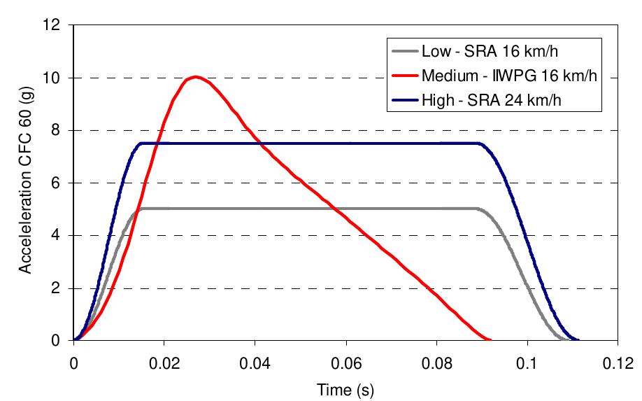 (PDF) The Euro NCAP Whiplash Test