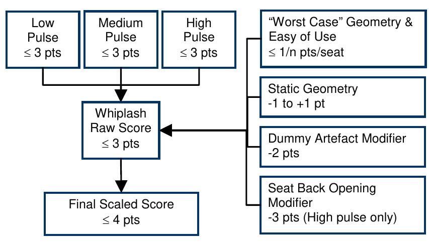 (PDF) The Euro NCAP Whiplash Test