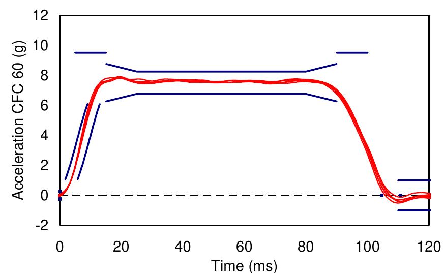 (PDF) The Euro NCAP Whiplash Test