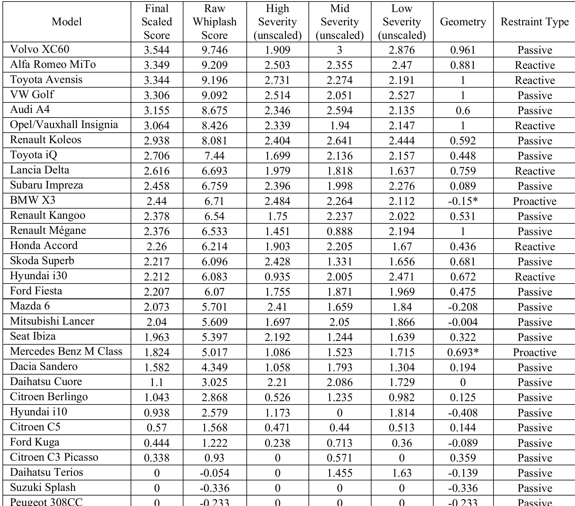 (PDF) The Euro NCAP Whiplash Test
