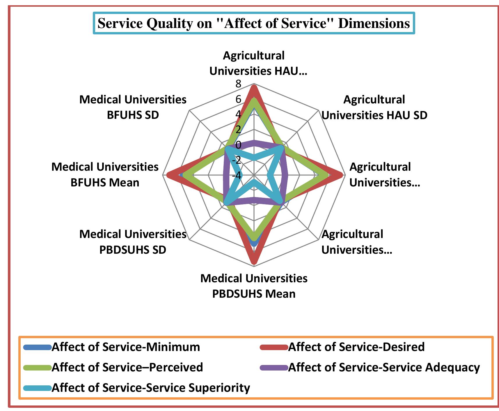 Service Dimension (PDF) Service Quality Assessment in Agricultural and Medical University ...
