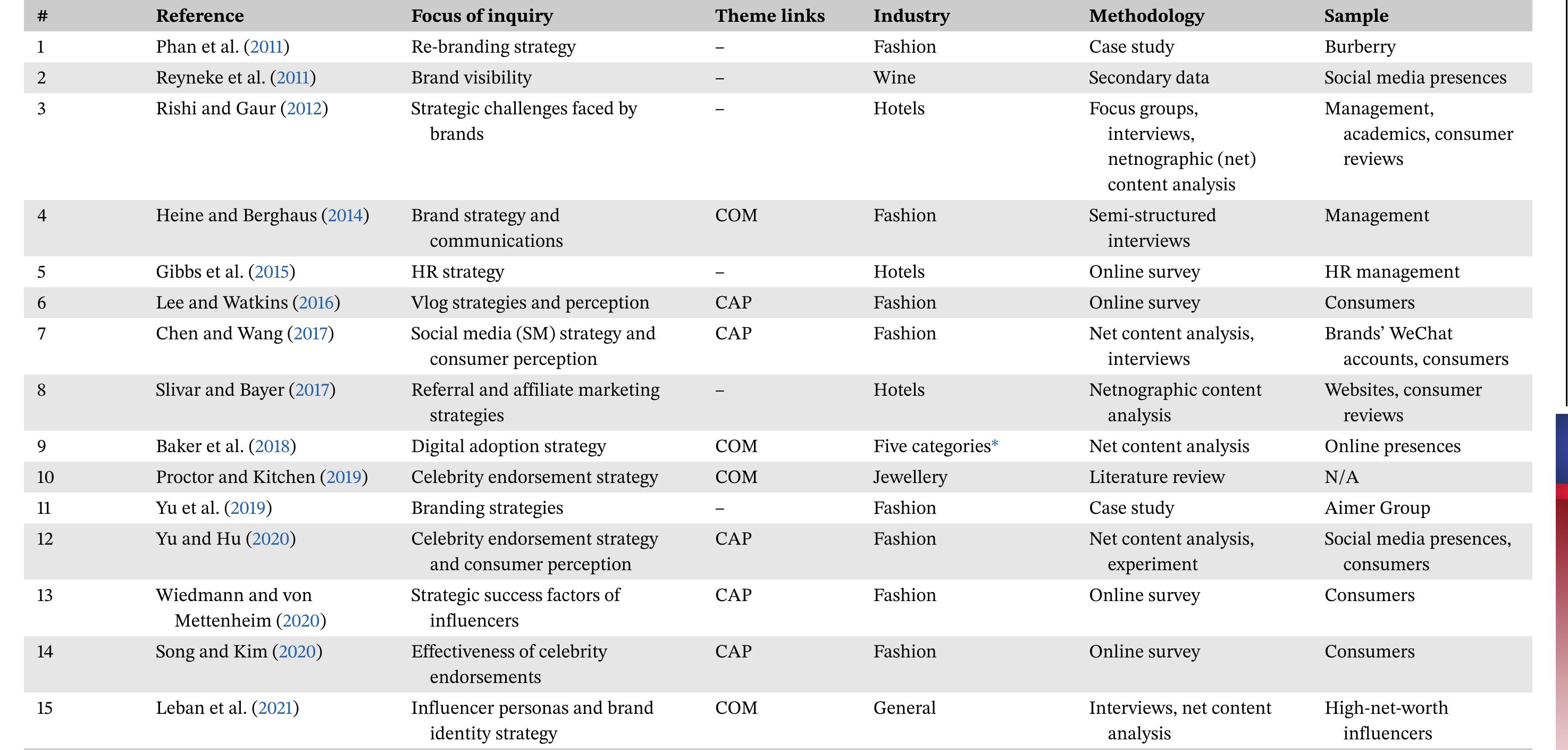 (PDF) Social media and luxury: A systematic literature review