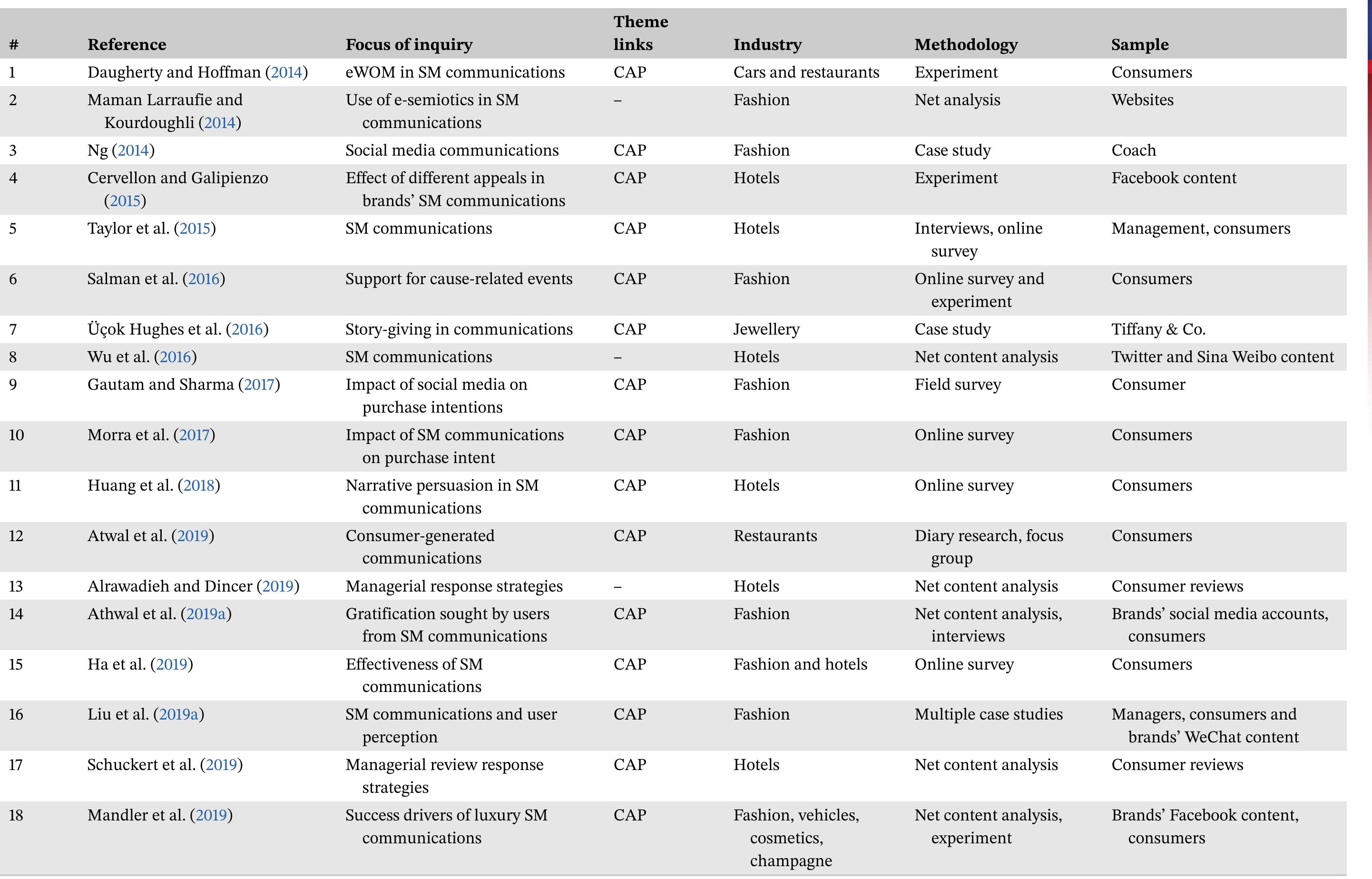 (PDF) Social media and luxury: A systematic literature review