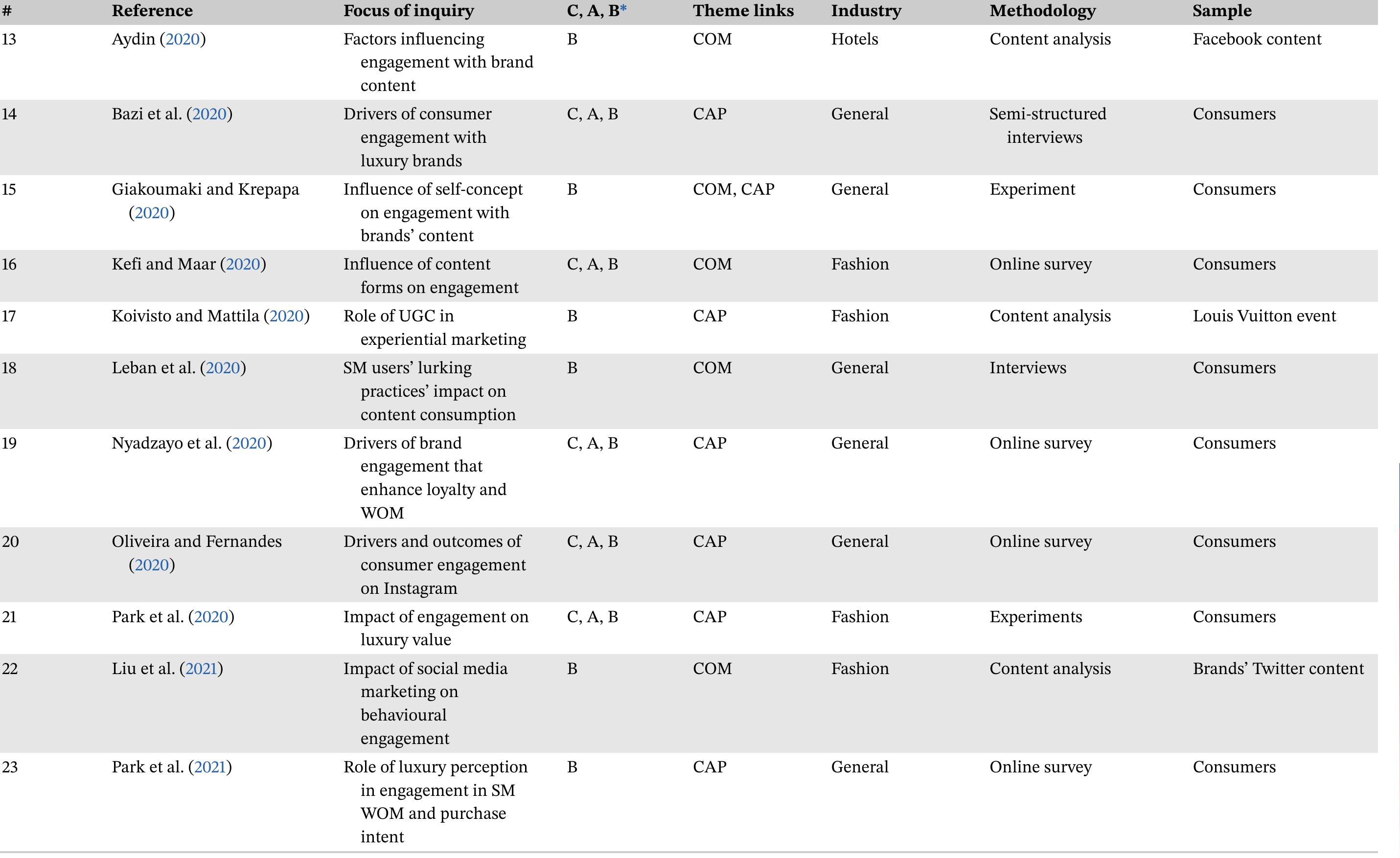 (PDF) Social media and luxury: A systematic literature review