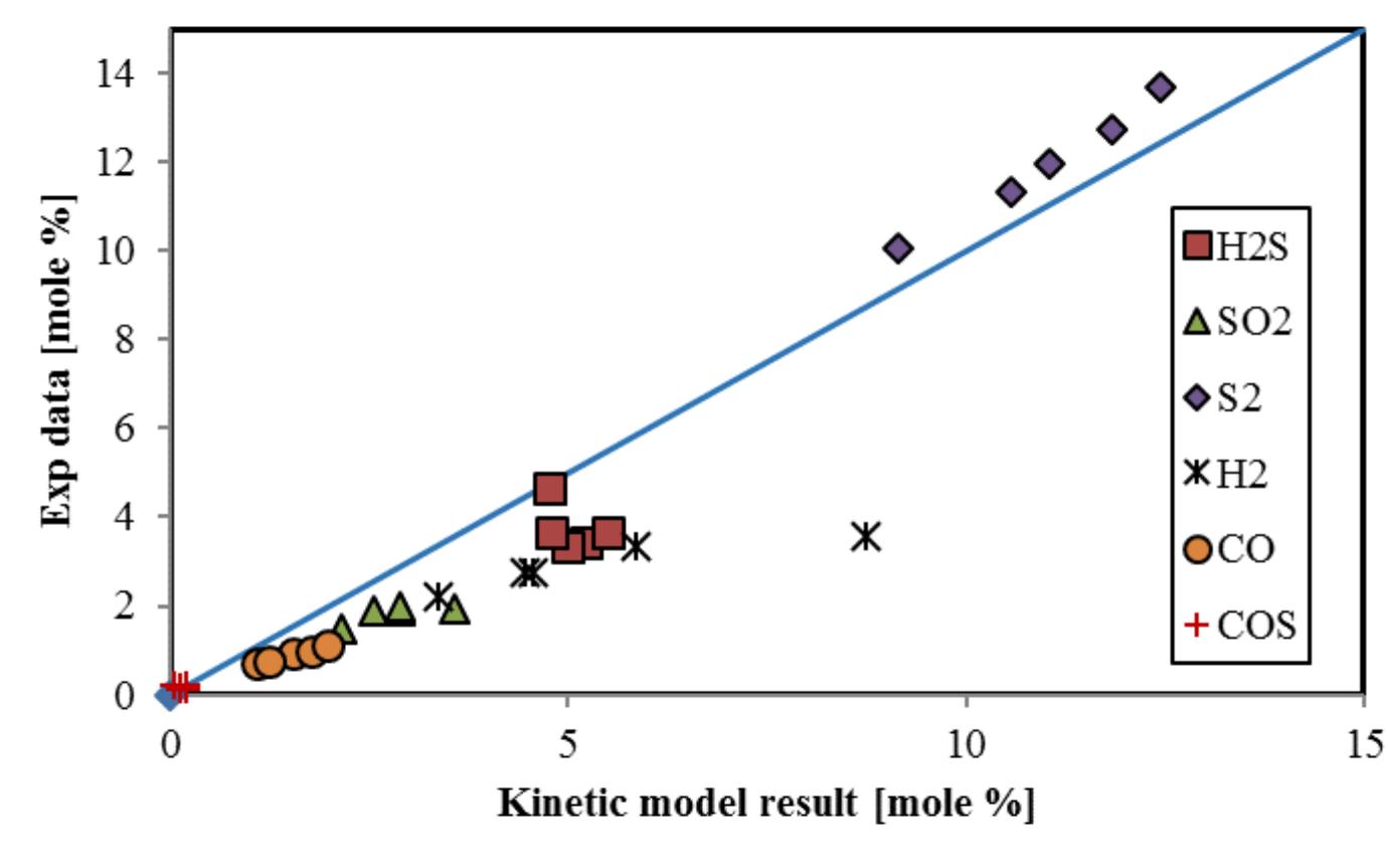 (PDF) Modeling and Simulation of Claus Unit Reaction Furnace