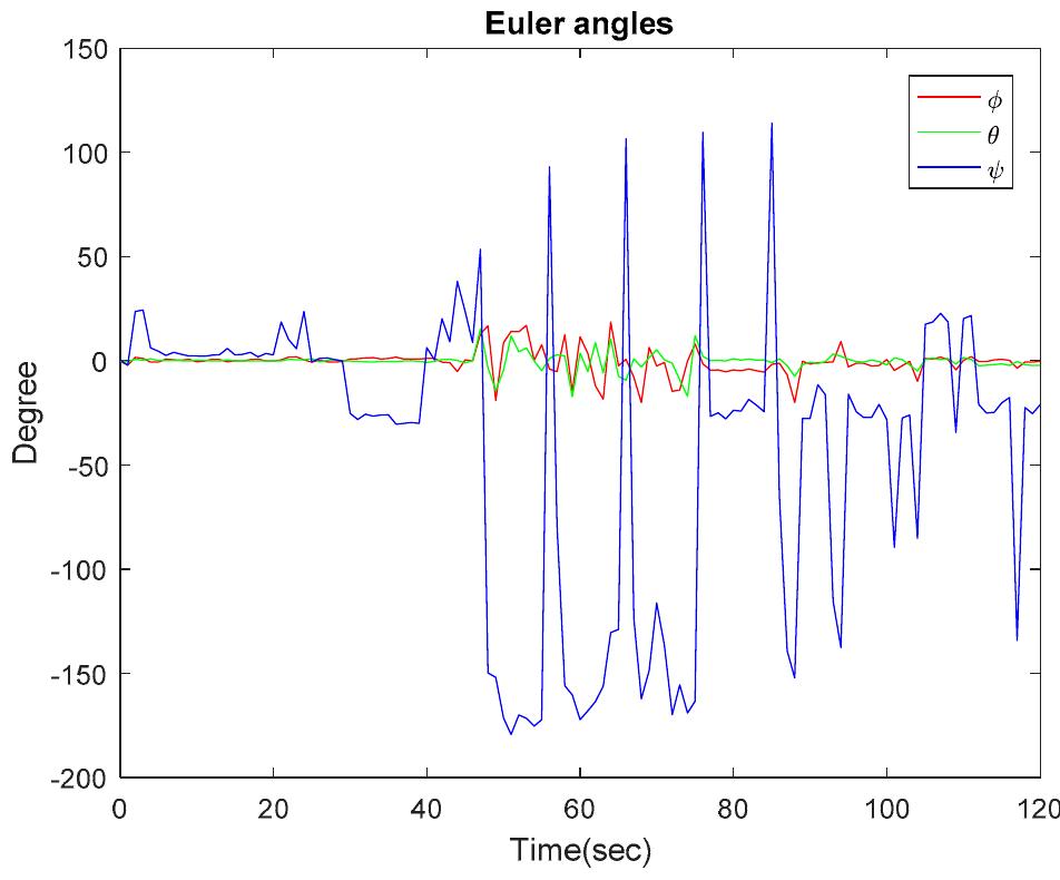 (PDF) Pose Estimation of a Mobile Robot Based on Fusion of IMU Data and ...