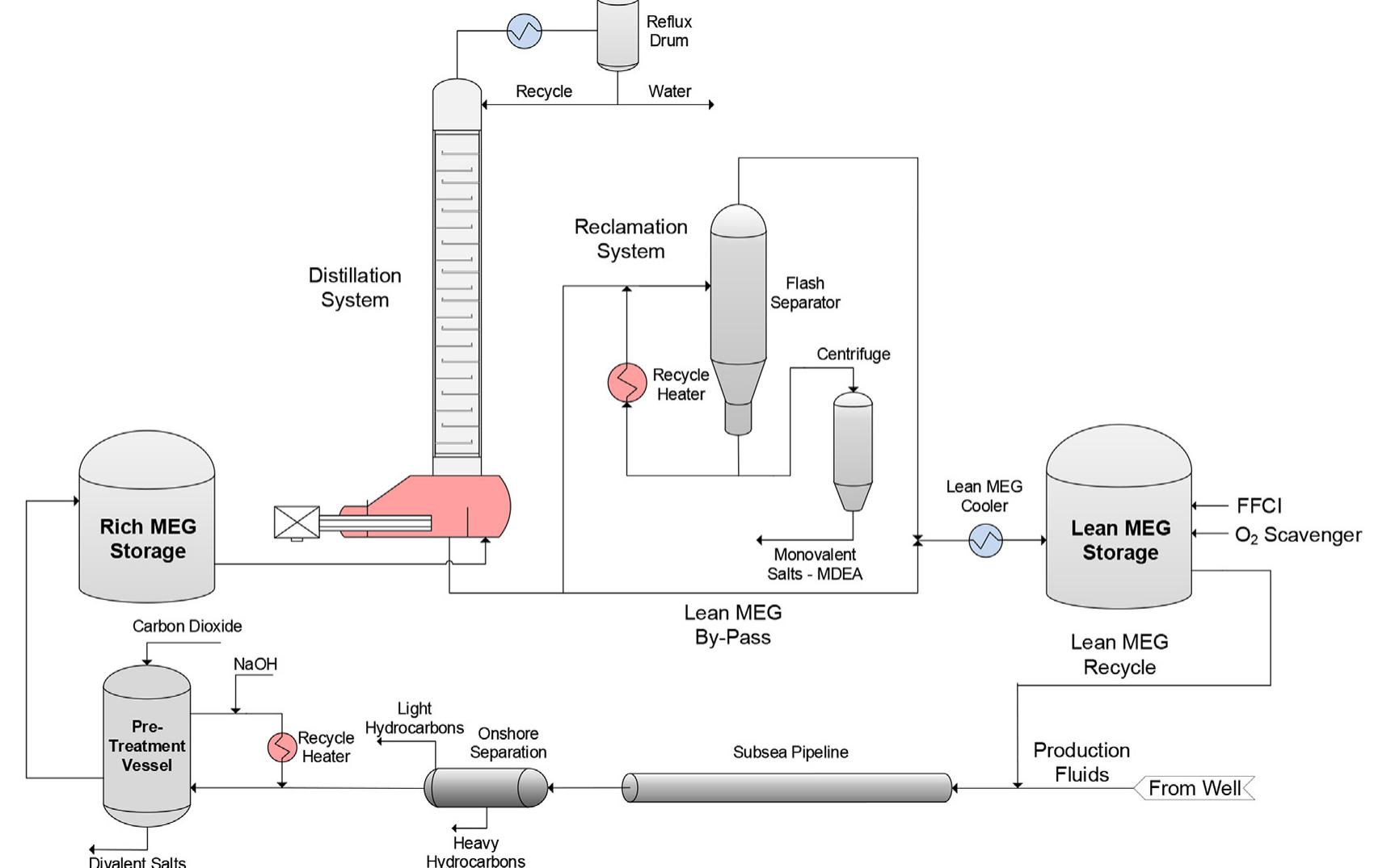 (PDF) Operation of a MEG pilot regeneration system for organic acid and ...