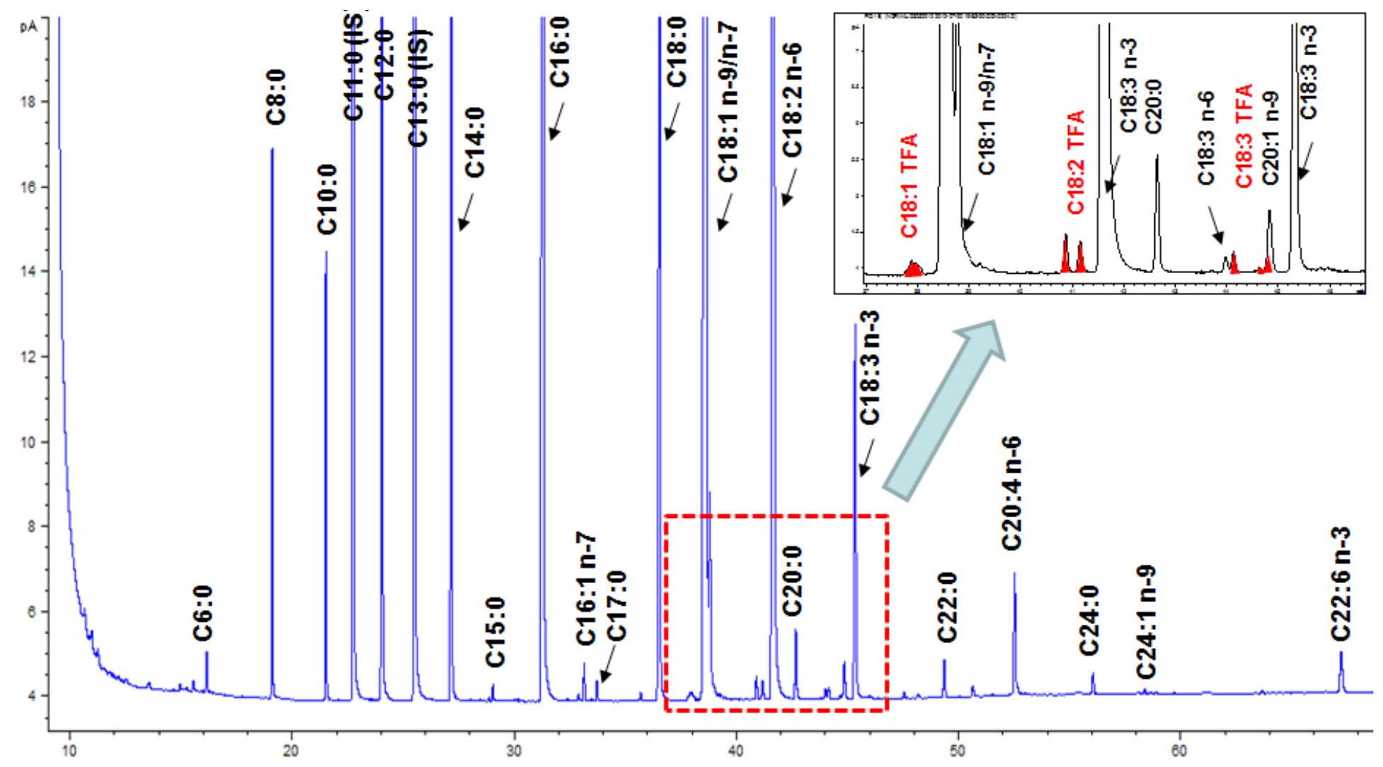 (PDF) Determination of Labeled Fatty Acids Content in Milk Products ...