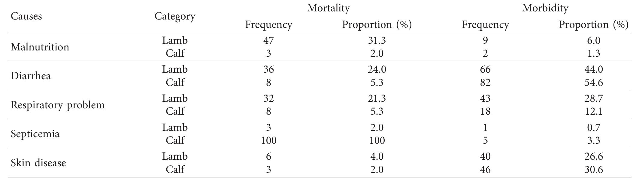 (PDF) Major Causes of Calf and Lamb Mortality and Morbidity and ...