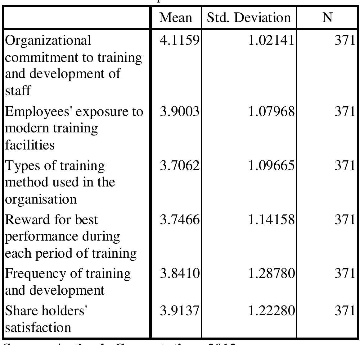 (PDF) Empirical Study of Training and Development as a Tool for ...
