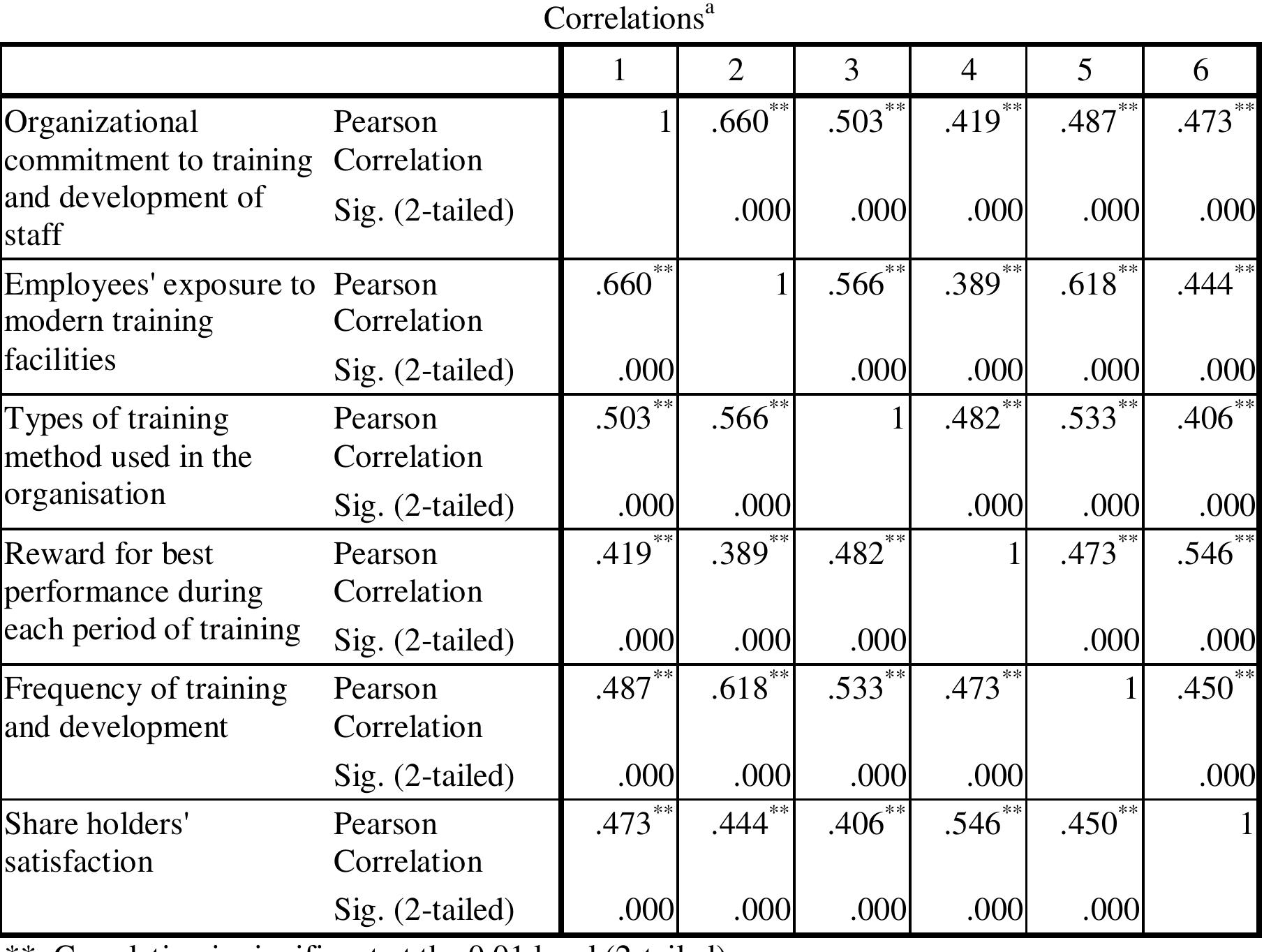 (PDF) Empirical Study of Training and Development as a Tool for ...