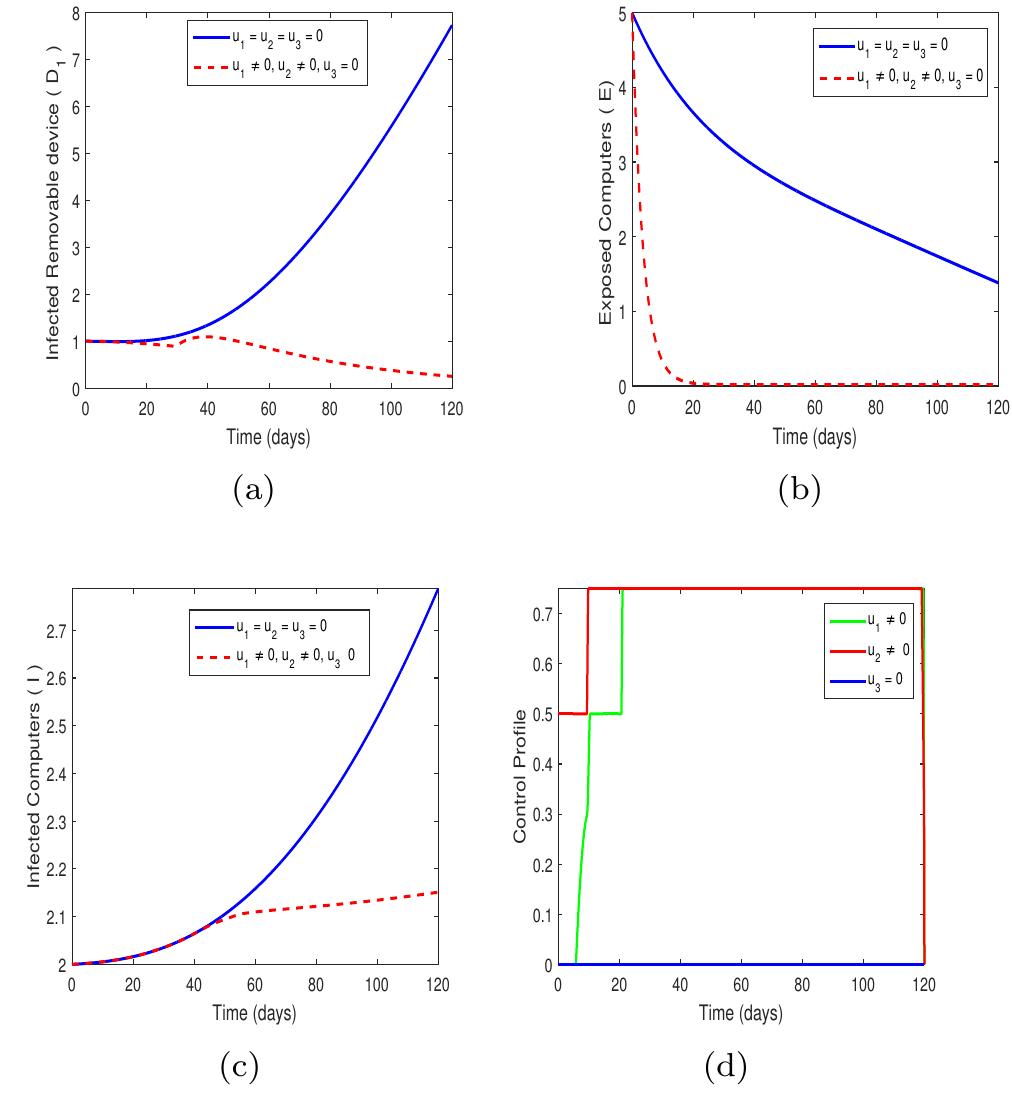(PDF) Optimal Control Analysis of Computer Virus Transmission