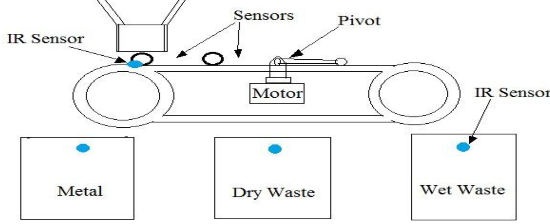 Figure 1 - from Automation of Metal, Dry and Wet Waste