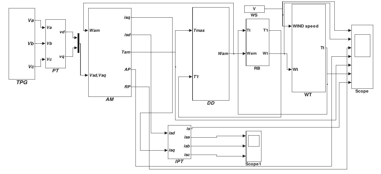 (PDF) Modeling and Simulation of Windgenerator with Fixed Speed Wind ...