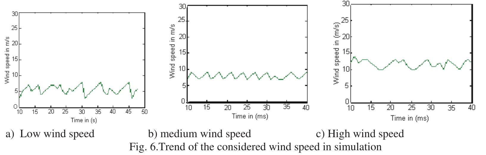 (PDF) Modeling and Simulation of Windgenerator with Fixed Speed Wind ...