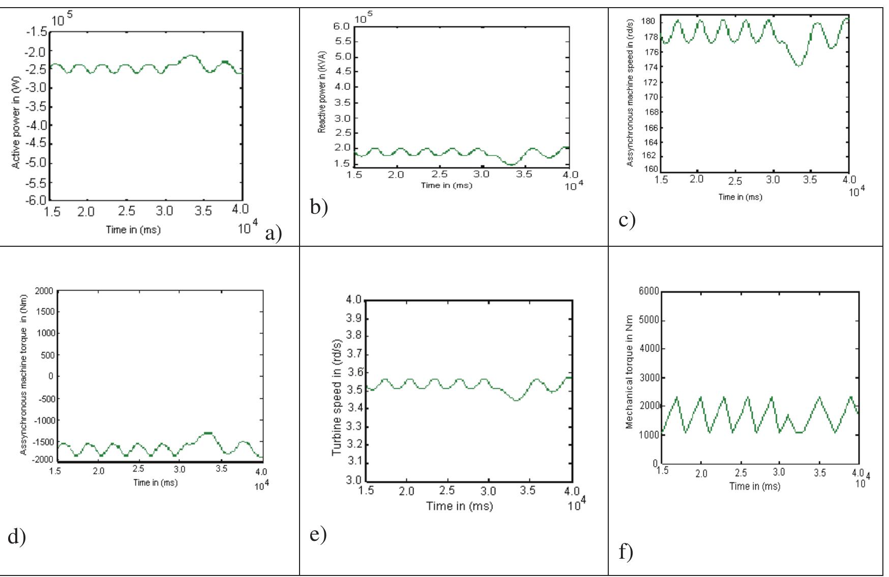 (PDF) Modeling and Simulation of Windgenerator with Fixed Speed Wind ...