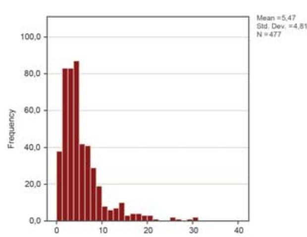 FIGURE 12c: Slope of settlements sites (Luwian Studies #0189c).  FIGURE 12a: Comparison of sites (red) and random points (green) based on elevation (y) and slope (x) (Luwian Studies #0189a). 
