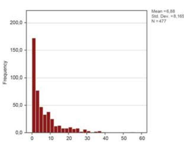 FIGURE 12f: Number of sites and their distance to hydrologic units in km (Luwian Studies #0189f). 