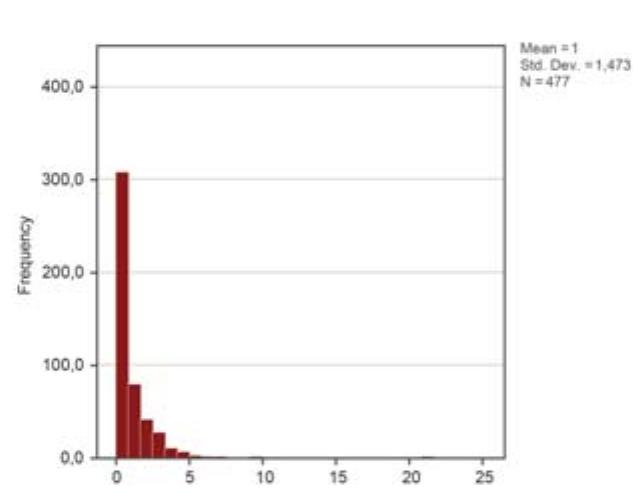 FIGURE 12g: Number of sites over distance to ancient roads in km (Luwian Studies #0189g). 