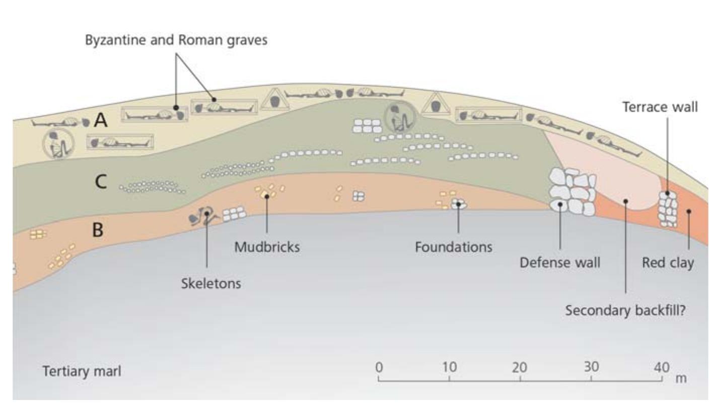 FIGURE 13: Cross-section through Hanaytepe showing the stratigraphy, the fortification walls and the destruction horizons as drawn by Frank Calvert after excavations in 1879 (after Calvert 1880, 708; Luwian Studies #2101). 