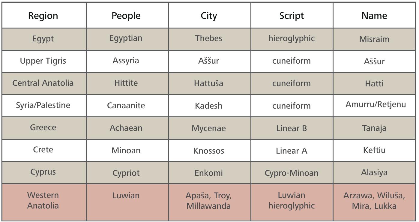 FIGURE 4: Overview of regions, nations, major towns and scripts at the end of the Bronze Age. In each column one element remains unaccounted for — together they amount to the Luwian culture (Zangger 1995, 28; Luwian Studies #0118). 