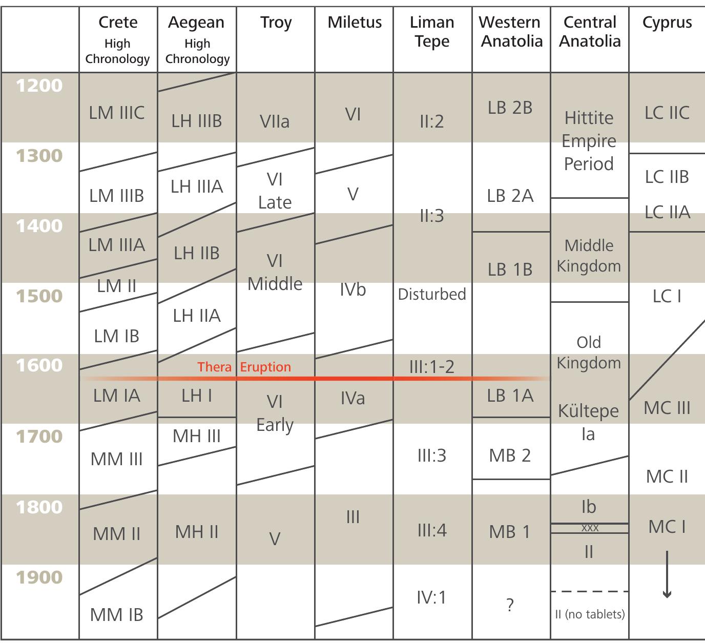 FIGURE 15: Comparative chronology of the Aegean, Anatolia and Cyprus in the second millen- nium BCE (after after Pienigzek, Magda, Peter Pavuk and Ekin Kozal 2018, 378, Fig. 3; Luwian Studies #2208). 