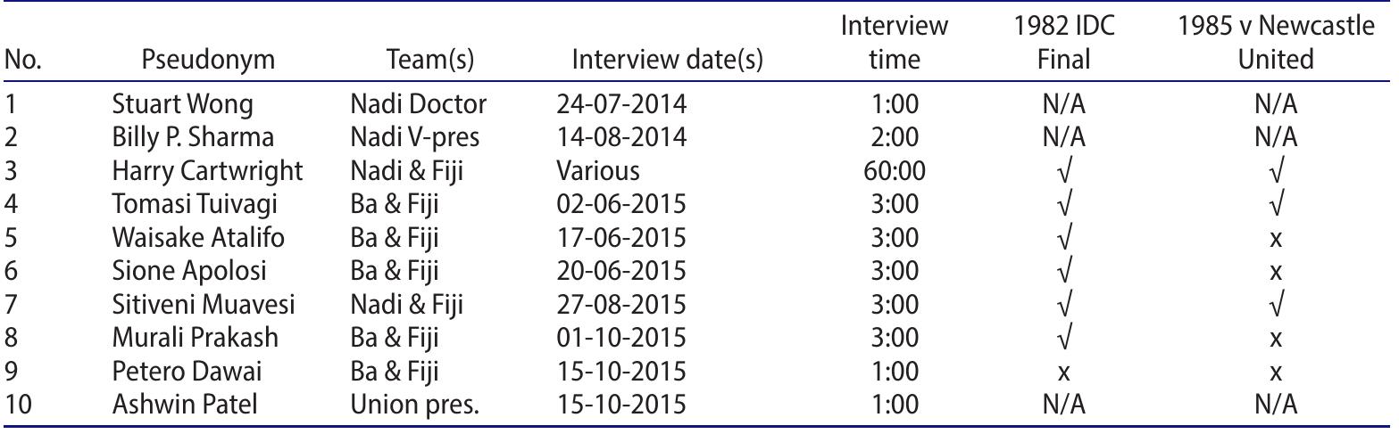 Table 1. List of interviewees and the matches in which they played.  