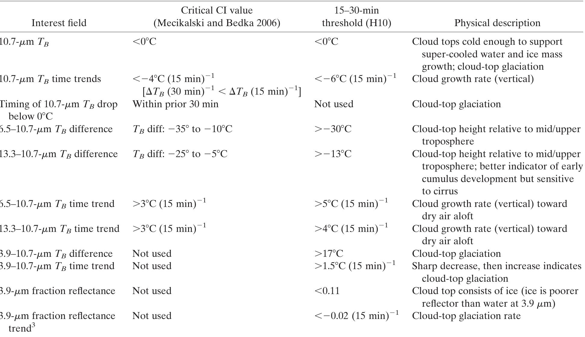 The convective initiation (cd) and lightning initiation (li)