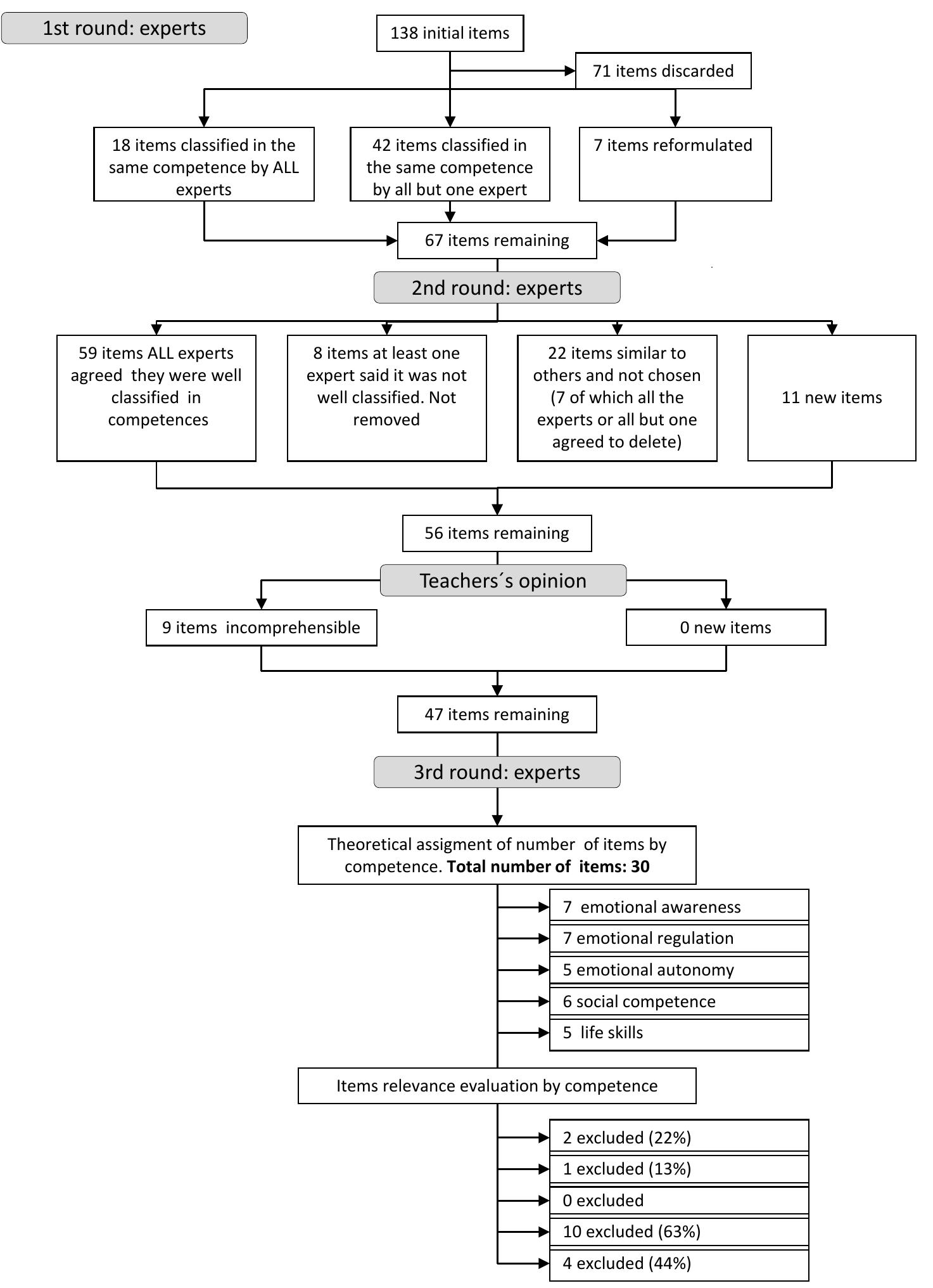 Figure 1 - from The Emotional Competence Assessment