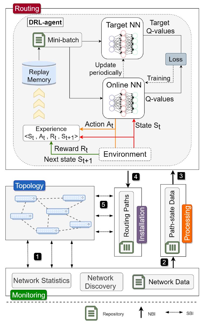(PDF) DRSIR: A Deep Reinforcement Learning Approach for Routing in ...