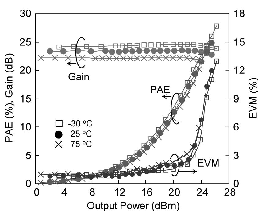 (PDF) A High-Power Low-Distortion GaAs HBT Power Amplifier for Mobile ...