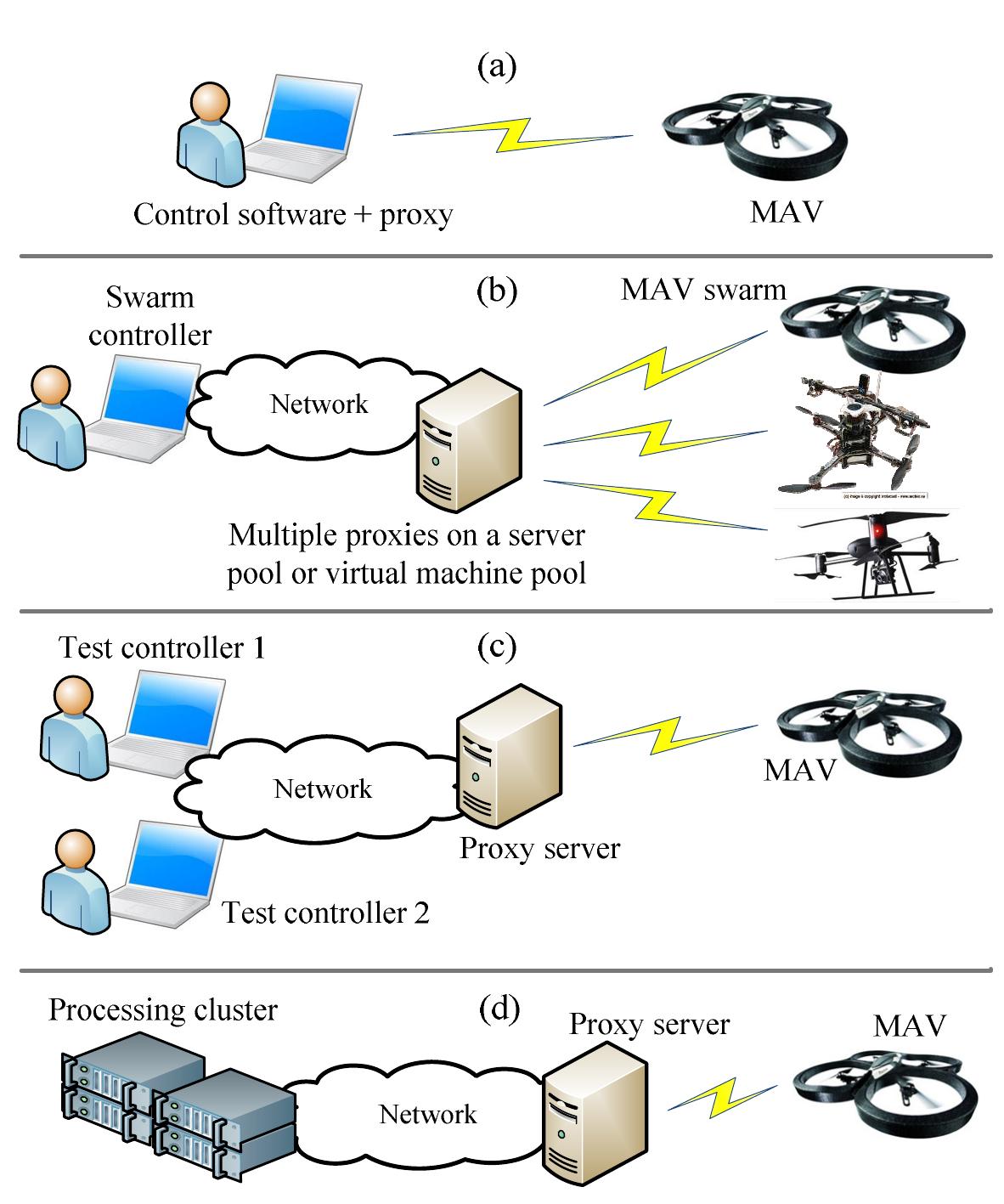 Mav Control System (PDF) MAVwork: A Framework for Unified Interfacing between Micro Aerial ...